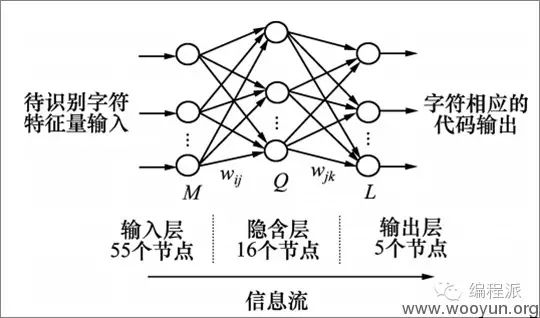 科普：常见验证码的弱点与验证码识别