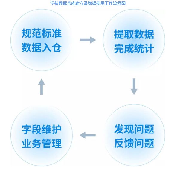 百源汇于数据仓库，莫让数据“流浪地球”丨教育统计优秀案例②