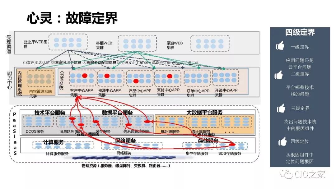 浙江移动AIOps实践