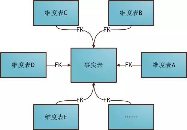 数据仓库建模