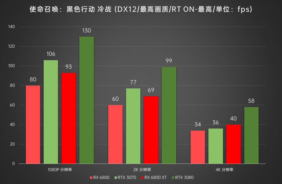 AMD显卡重返高端序列，Radeon RX6800/6800XT首发深度评测