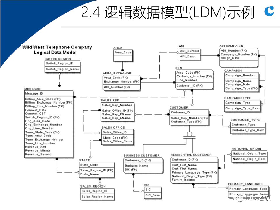 0304.数据仓库实施步骤与关键因素