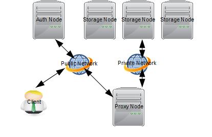 剖析OpenStack存储