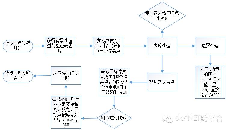 验证码识别，发票编号识别