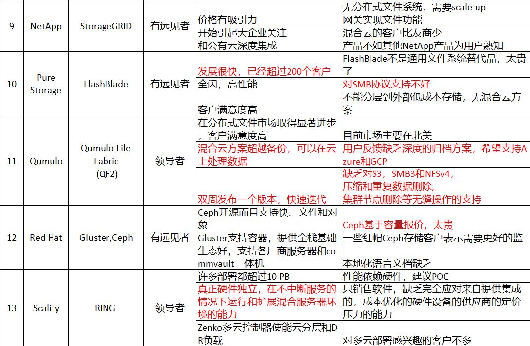 一张表格搞定2018分布式文件系统和对象存储魔力象限解读