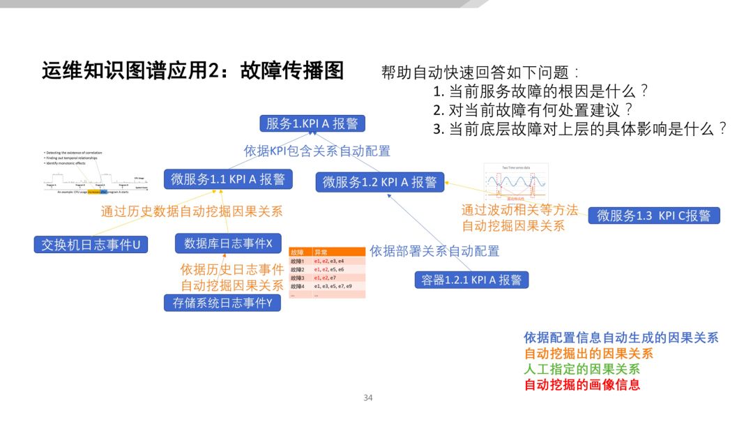 清华裴丹：基于 AIOps 的无人运维