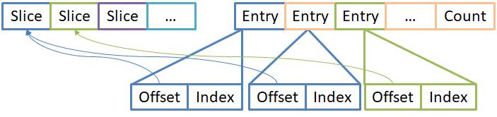 Lucene 8.0关于DocValues的改进