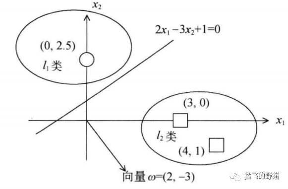 神经网络算法（1）：单层感知器算法原理及应用