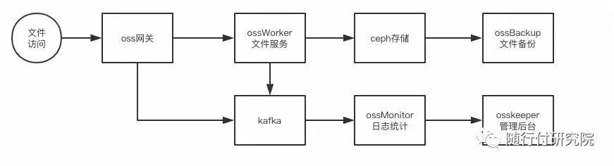 随行付微服务之分布式文件系统