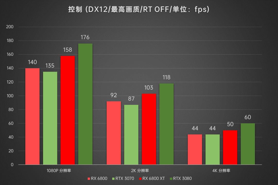 AMD显卡重返高端序列，Radeon RX6800/6800XT首发深度评测