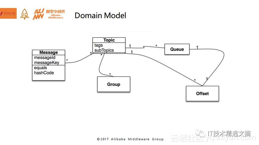 Apache RocketMQ背后的设计思路与最佳实践