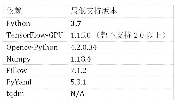 能跑源码，还提供数据集：这里有一个入门企业级验证码识别项目