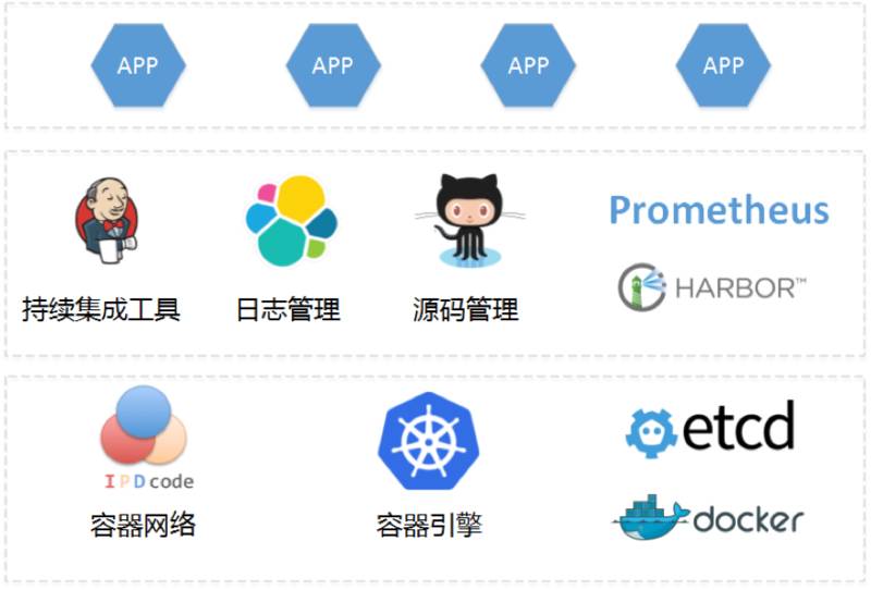 京东从OpenStack切换到Kubernetes的经验之谈