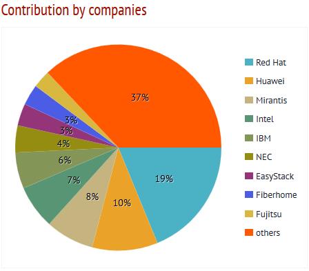 烽火进入OpenStack最新技术贡献全球Top10