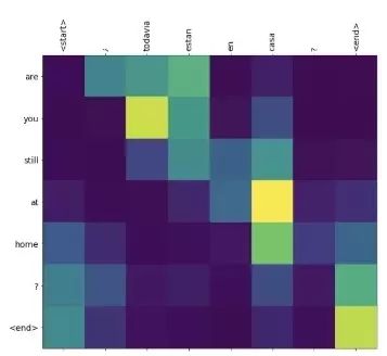 标准化 Keras：TensorFlow 2.0 高级 API 指南