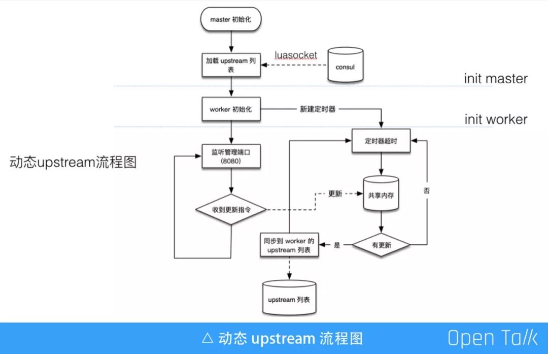 又拍云邵海杨：基于 OpenResty 的动态服务路由方案