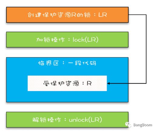 Java并发入门之互斥锁-解决原子性问题