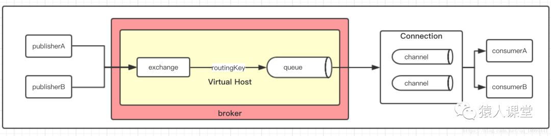 异步通信rabbitmq