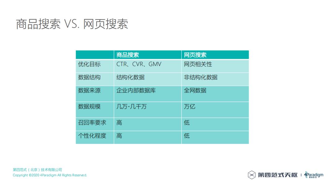 如何构建一个好的电商搜索引擎？