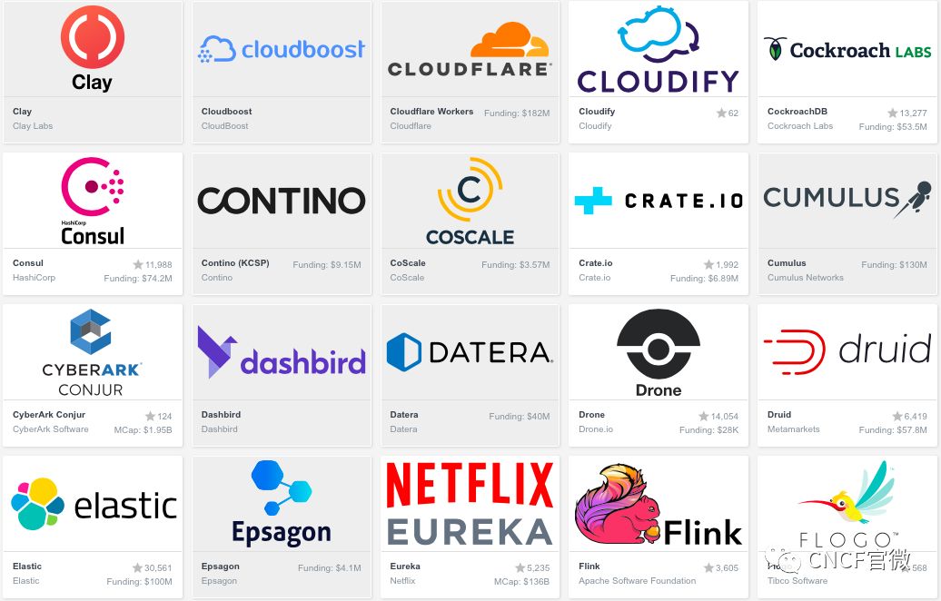 CNCF Cloud Native Interactive Landscape