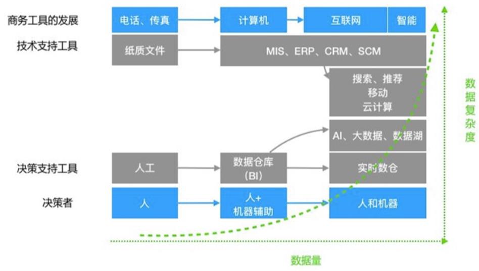 数据仓库发展、架构与趋势