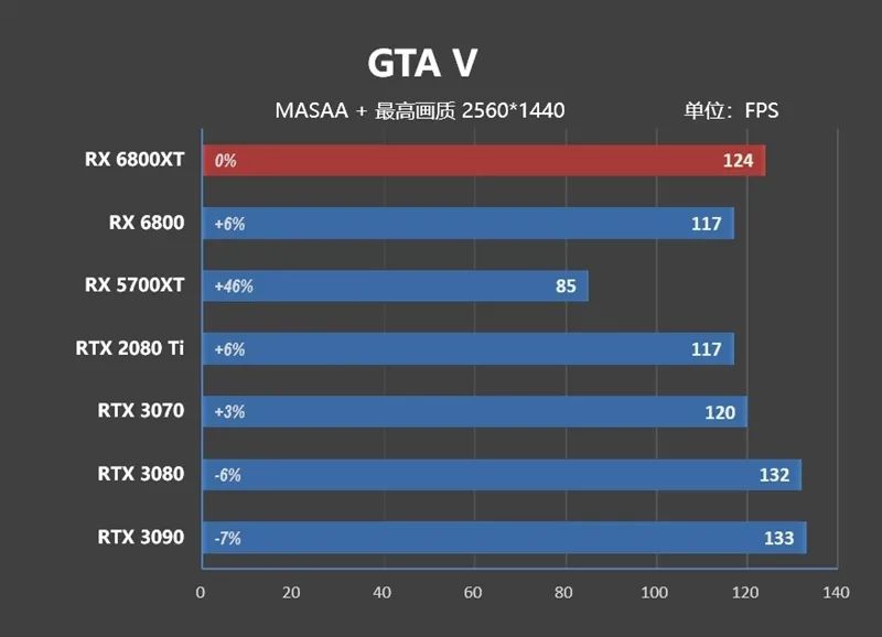 RTX 3080出生两个月卒！Radeon RX 6800/6800 XT首发评测