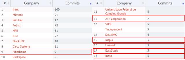 从OpenStack Pike发布看功能完善度和中国贡献度