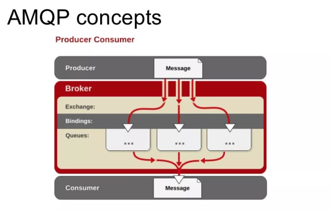 理解 RabbitMQ Exchange