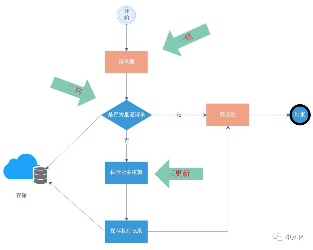 分布式幂等问题解决方案三部曲