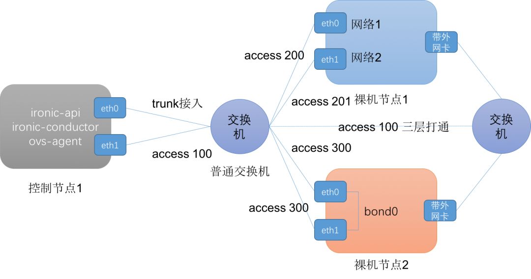 民生银行：OpenStack Ironic实现X86裸机自动化装机实践与优化