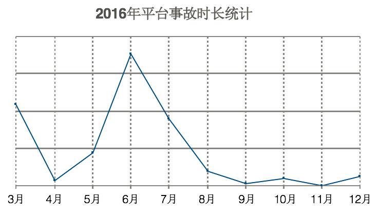 日单量从百万冲到千万，滴滴全链路压测实践！