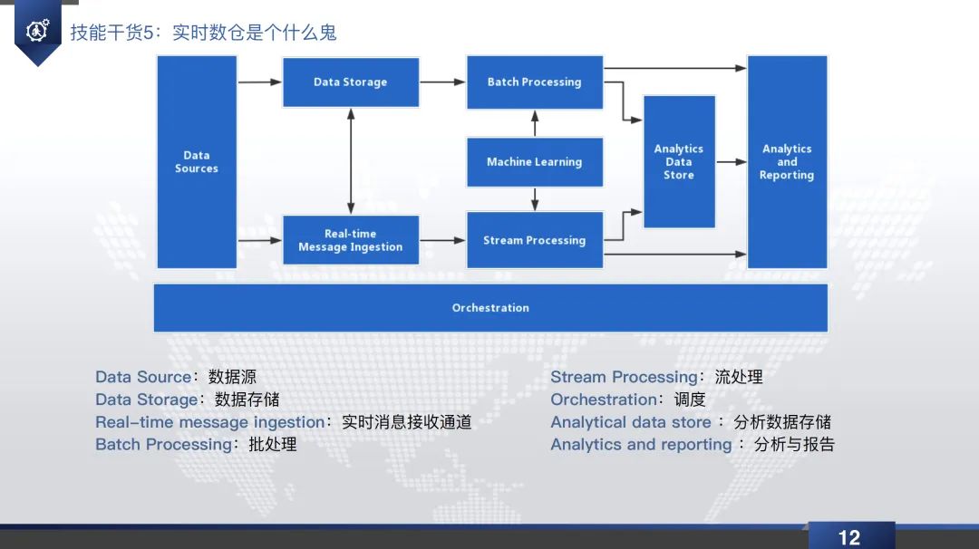 数据仓库直播回放&PPT