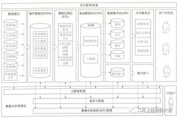 数据仓库建设3——需求分析和模型设计