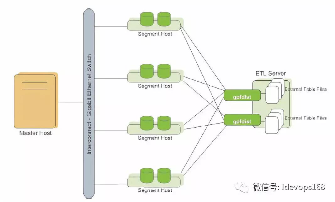 开源数据仓库解决方案GreenPlum