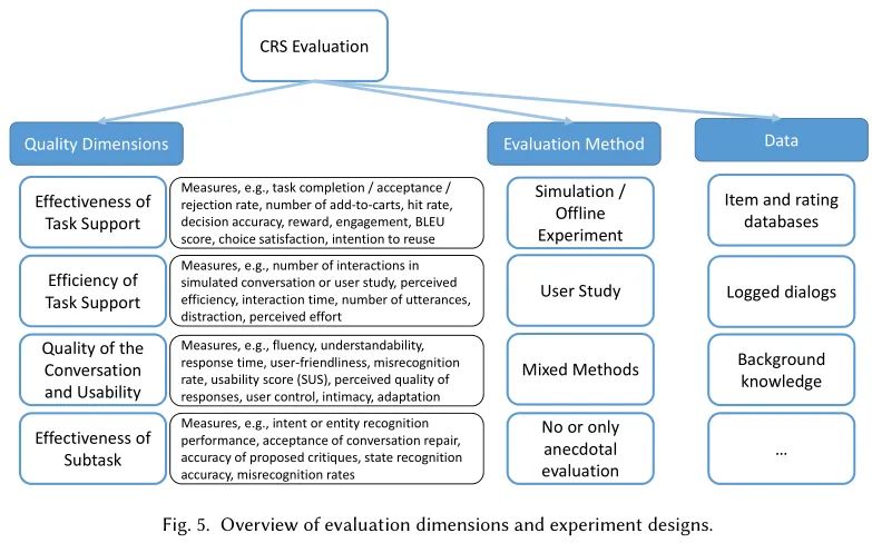 对话推荐系统综述论文，35页pdf，A Survey on Conversational Recommender Systems