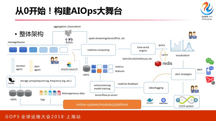 智能运维：从 0 搭建 AIOps 系统