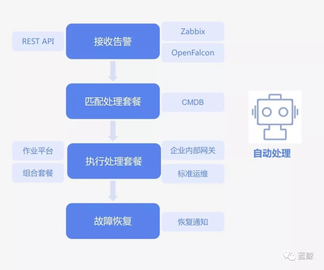 故障自愈：解决运维的主要矛盾才能AIOps