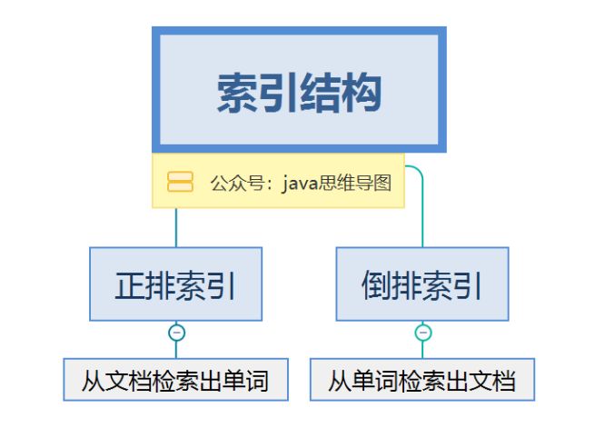 lucene思维导图，让搜索引擎不再难懂