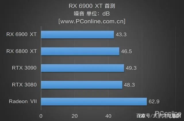 RX 6900 XT首测：AMD与NVIDIA的巅峰之战