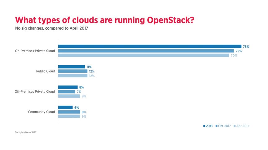 全球OpenStack用户调查报告