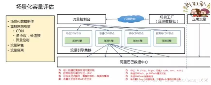 全链路压测方案之---淘宝的双十一