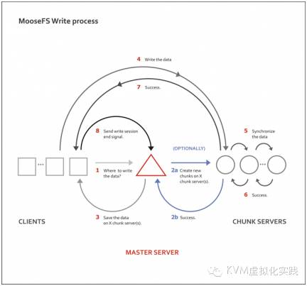 八十八页MooseFS超实用手册（2）--目前开源的几种分布式文件系统及MooseFS介绍