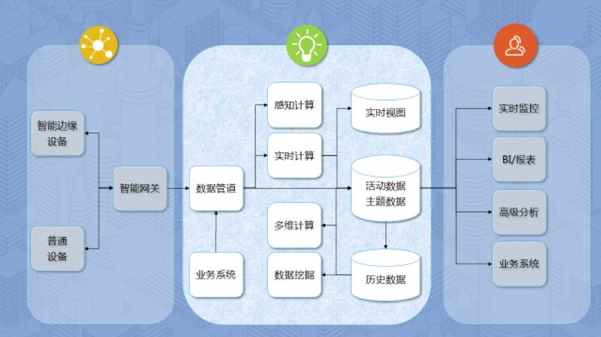 深度 | 流式计算轻松搞定智能交通，你需要了解下KVDB！