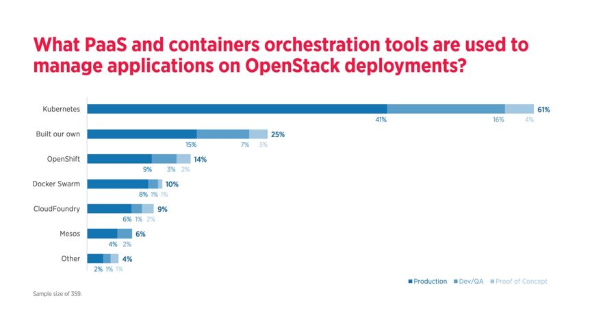 全球OpenStack用户调查报告