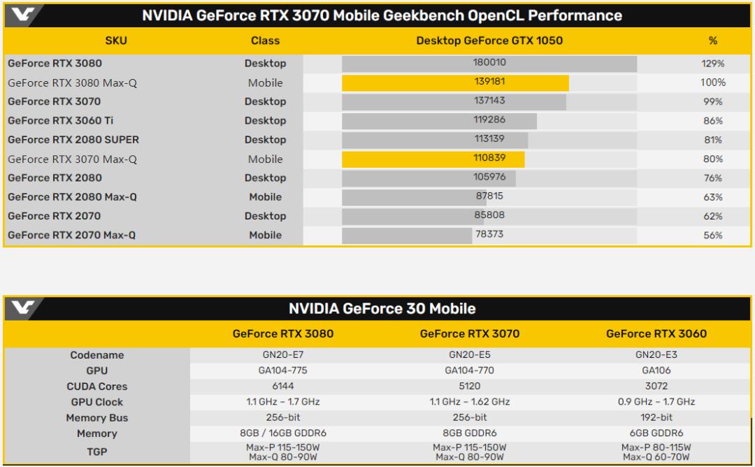 RTX 3080、3070移动版跑分曝光，相比桌面版差距20%左右