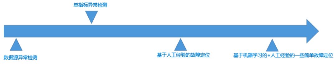 重磅！全世界第一份 AIOps 白皮书（诚意版）独家发布