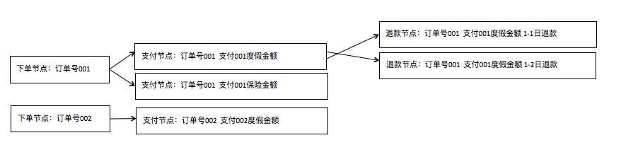 马蜂窝数据仓库设计与实践