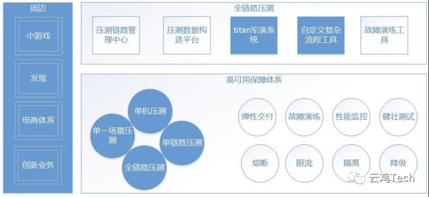 揭开云集全链路压测的神秘面纱