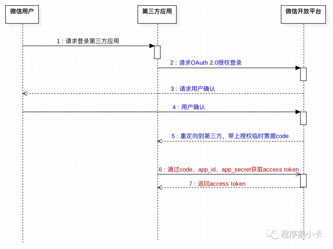 OAUTH 2.0深入了解：以微信开放平台统一登录为例