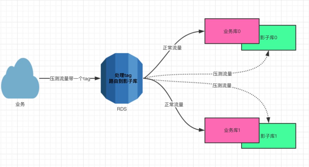 有赞全链路压测实战